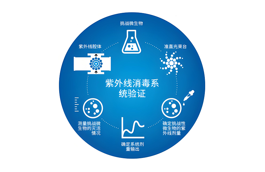 紫外線劑量設(shè)計(jì)
